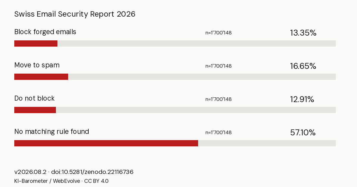 How do Swiss email domains protect themselves? — Charts are editorial derivatives of the unchanged v2026.08.2 aggregate metrics. Original release figures remain available in the archive.