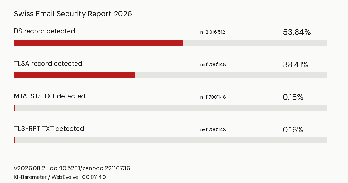 Other DNS and transport signals — Charts are editorial derivatives of the unchanged v2026.08.2 aggregate metrics. Original release figures remain available in the archive.