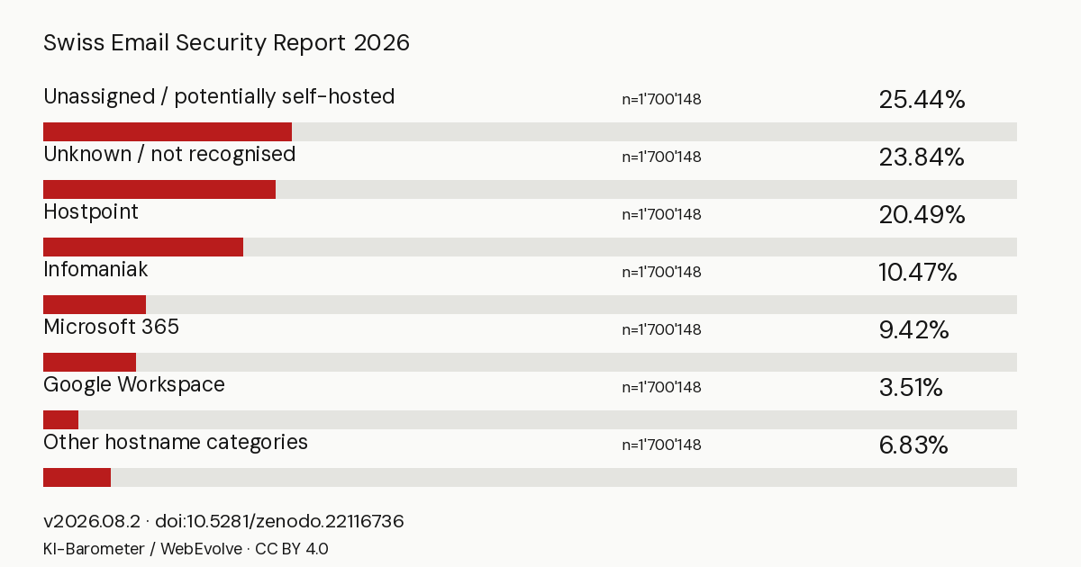 Swiss email infrastructure — Charts are editorial derivatives of the unchanged v2026.08.2 aggregate metrics. Original release figures remain available in the archive.