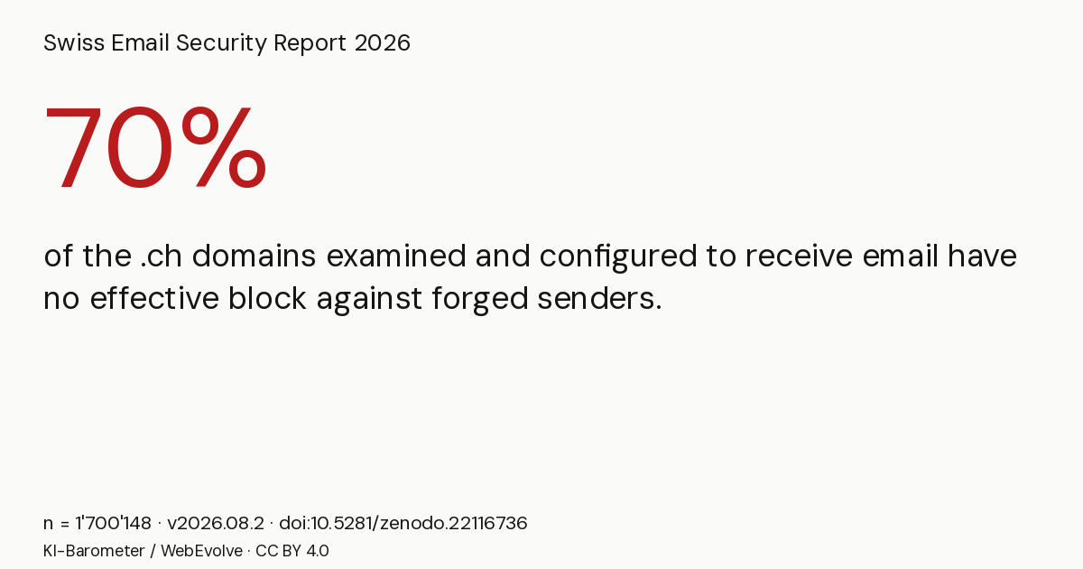 Swiss Email Security Report 2026 — 7 in 10 Swiss company domains do not effectively protect against emails sent in their name with forged senders