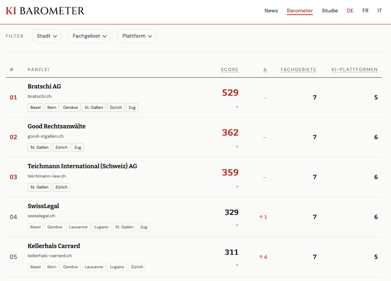 KI-Barometer · Cabinets d’avocats suisses